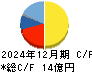 グローバルダイニング キャッシュフロー計算書 2024年12月期