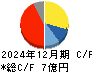 リーダー電子 キャッシュフロー計算書 2024年12月期