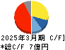 リーダー電子 キャッシュフロー計算書 2025年3月期