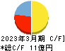 ジャパン・ティッシュエンジニアリング キャッシュフロー計算書 2023年3月期