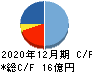 日住サービス キャッシュフロー計算書 2020年12月期 日住サービス キャッシュフロー計算書 2020年12月期