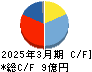 桜井製作所 キャッシュフロー計算書 2025年3月期