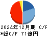 ビーロット キャッシュフロー計算書 2024年12月期