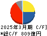 三和ホールディングス キャッシュフロー計算書 2025年3月期