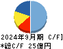 日本エアーテック キャッシュフロー計算書 2024年9月期