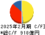イズミ キャッシュフロー計算書 2025年2月期