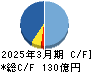 ダイハツディーゼル キャッシュフロー計算書 2025年3月期