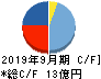 シェアリングテクノロジー キャッシュフロー計算書 2019年9月期