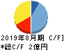 モビルス キャッシュフロー計算書 2019年8月期 モビルス キャッシュフロー計算書 2019年8月期