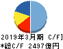 大成建設 キャッシュフロー計算書 2019年3月期