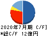 グローバルスタイル キャッシュフロー計算書 2020年7月期