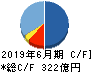 メルカリ キャッシュフロー計算書 2019年6月期 メルカリ キャッシュフロー計算書 2019年6月期
