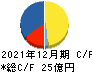 ピクセルカンパニーズ キャッシュフロー計算書 2021年12月期 ピクセルカンパニーズ キャッシュフロー計算書 2021年12月期