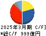 セイコーエプソン キャッシュフロー計算書 2025年3月期