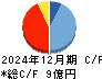 クオリプス キャッシュフロー計算書 2024年12月期