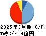 クオリプス キャッシュフロー計算書 2025年3月期