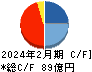 北興化学工業 キャッシュフロー計算書 2024年2月期