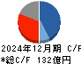 ピジョン キャッシュフロー計算書 2024年12月期
