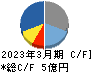 ユビキタスAI キャッシュフロー計算書 2023年3月期 ユビキタスAI キャッシュフロー計算書 2023年3月期