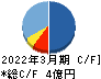 ライスカレー キャッシュフロー計算書 2022年3月期 ライスカレー キャッシュフロー計算書 2022年3月期