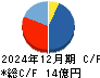 日本パワーファスニング キャッシュフロー計算書 2024年12月期