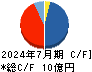 ツクルバ キャッシュフロー計算書 2024年7月期 ツクルバ キャッシュフロー計算書 2024年7月期