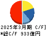 東邦瓦斯 キャッシュフロー計算書 2025年3月期