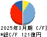 イチケン キャッシュフロー計算書 2025年3月期