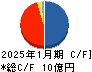 ツクルバ キャッシュフロー計算書 2025年1月期