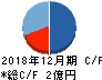 スパイダープラス キャッシュフロー計算書 2018年12月期 スパイダープラス キャッシュフロー計算書 2018年12月期