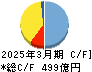 サワイグループホールディングス キャッシュフロー計算書 2025年3月期