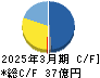 Cominix キャッシュフロー計算書 2025年3月期 Cominix キャッシュフロー計算書 2025年3月期