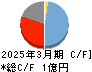 イメージ情報開発 キャッシュフロー計算書 2025年3月期