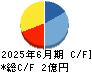 インフォメティス キャッシュフロー計算書 2025年6月期