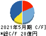 京進 キャッシュフロー計算書 2021年5月期 京進 キャッシュフロー計算書 2021年5月期