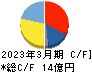 エクストリーム キャッシュフロー計算書 2023年3月期