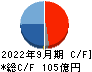 北野建設 キャッシュフロー計算書 2022年9月期