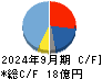 Ｓｕｎ　Ａｓｔｅｒｉｓｋ キャッシュフロー計算書 2024年9月期