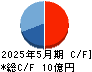キャリアバンク キャッシュフロー計算書 2025年5月期