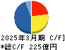 日本コークス工業 キャッシュフロー計算書 2025年3月期