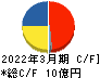 桜井製作所 キャッシュフロー計算書 2022年3月期