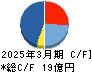 アドソル日進 キャッシュフロー計算書 2025年3月期 アドソル日進 キャッシュフロー計算書 2025年3月期