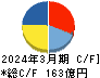 ＤＴＳ キャッシュフロー計算書 2024年3月期