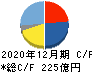 西本Wismettacホールディングス キャッシュフロー計算書 2020年12月期 西本Wismettacホールディングス キャッシュフロー計算書 2020年12月期