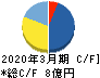 イトーヨーギョー キャッシュフロー計算書 2020年3月期 イトーヨーギョー キャッシュフロー計算書 2020年3月期