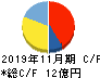 串カツ田中ホールディングス キャッシュフロー計算書 2019年11月期