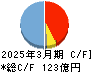 ホーチキ キャッシュフロー計算書 2025年3月期