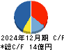 エフビー介護サービス キャッシュフロー計算書 2024年12月期