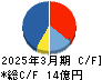 エフビー介護サービス キャッシュフロー計算書 2025年3月期 エフビー介護サービス キャッシュフロー計算書 2025年3月期