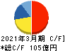 トーカロ キャッシュフロー計算書 2021年3月期